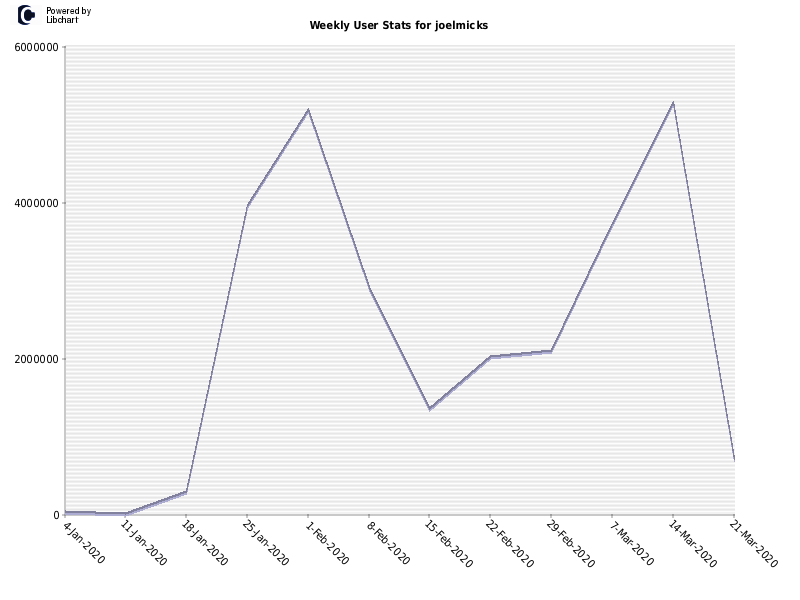 Weekly User Stats for joelmicks